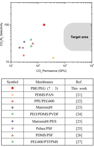 Fig. 5. Gas separation performance of PBE/PEG blend  membranes according to PEG contents: (a) N 2  permeance,  (b) CO 2  permeance, and (c) CO 2 /N 2  selectivity.