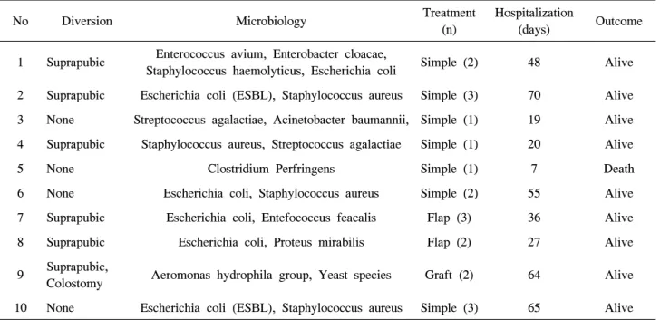 Table  3.  Post-administrative  features  of  each  patient