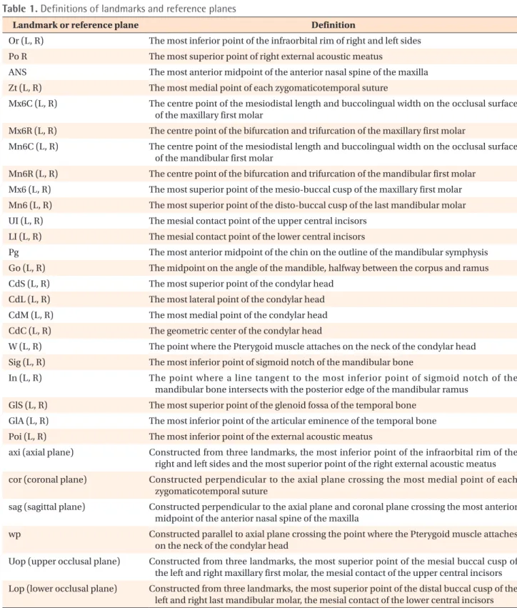 Table 1. Definitions of landmarks and reference planes