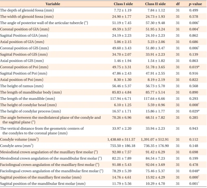 Table 4. Statistical comparisons of all measurements between the Class I and Class II sides by using paired­samples  t­tests 