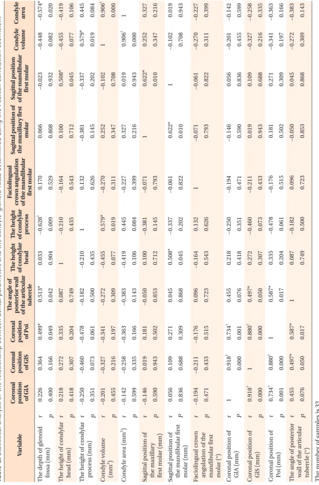 Table 5. Statistical analysis of the relationship between dental parameters and the condyle­glenoid fossa determined using the Pearson correlation coefficient VariableCoronal position  of GlA