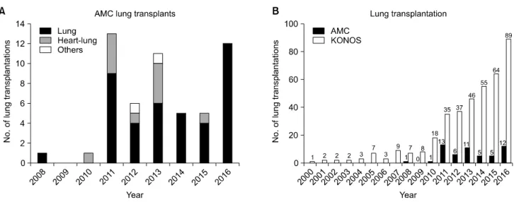 Fig. 1. (A) Number of lung transplantations performed at AMC between 2008 and 2016. The number of lung transplantations performed  each year between 2000 and 2016 at AMC is shown in blue