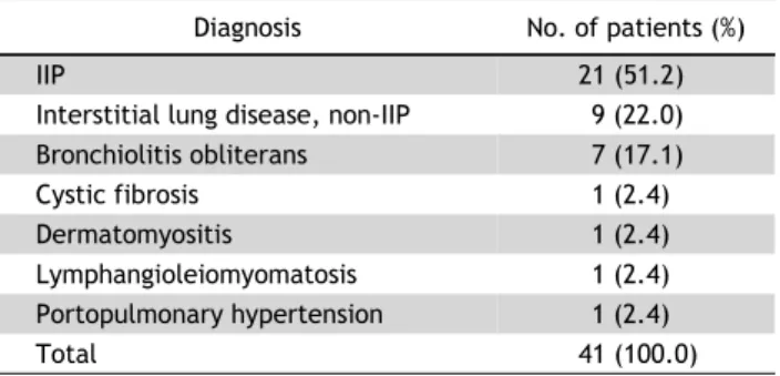 Table 3. Korean lung allocation score