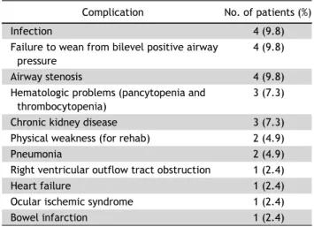 Table 7. Major postoperative complications of patients needing  long-term hospitalization