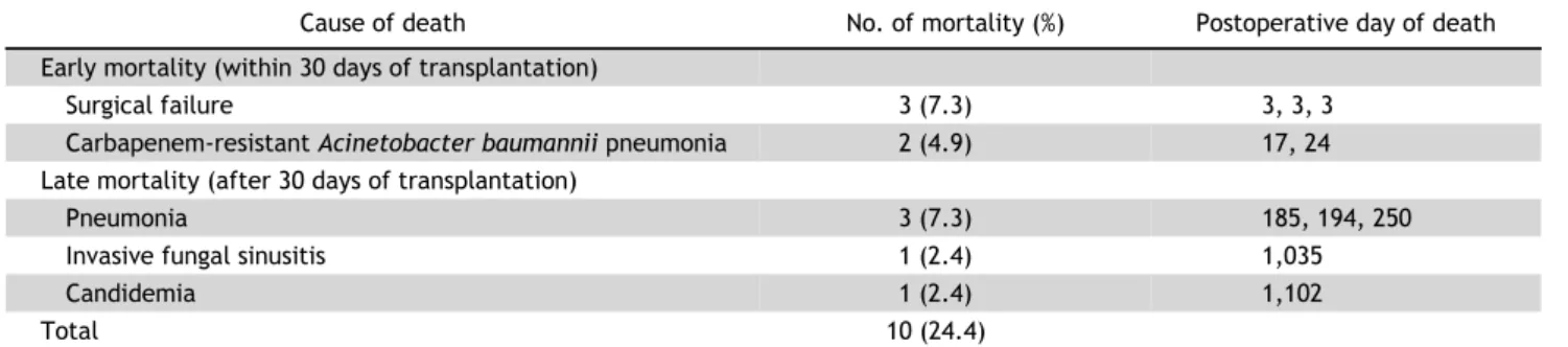 Table 8. Early and late mortality and causes of death in the study population