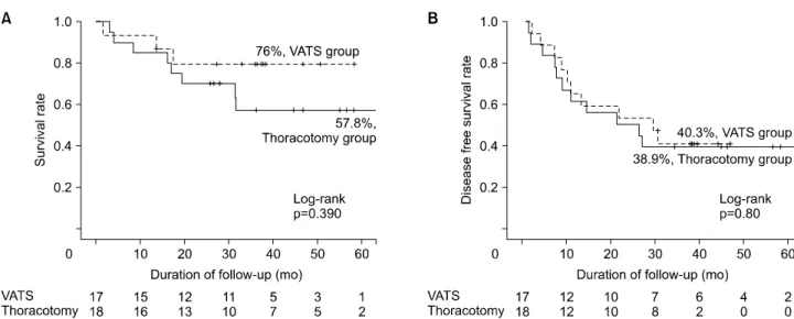 Fig. 2.  (A, B) Kaplan-Meier analysis of overall survival after surgery. VATS, video-assisted thoracoscopic surgery.