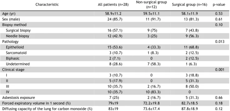 Table 1. Characteristics of the patients
