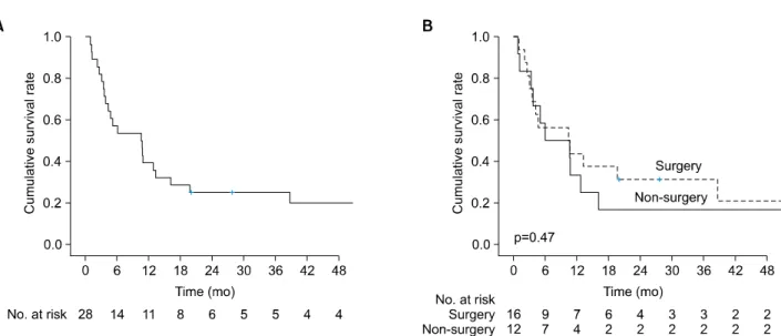 Fig. 1. (A) The Kaplan-Meier survival curves of all MPM patients. (B) Kaplan-Meier survival curves comparing the surgery group and  non-surgery group