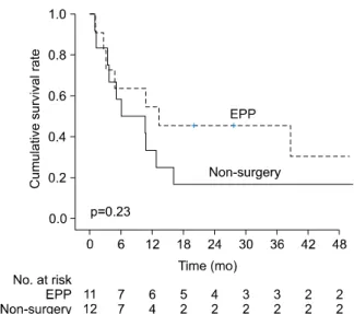 Fig. 2. Kaplan-Meier survival curves comparing the EPP group and  the non-surgery group