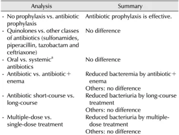 Table 1. A surgical wound classes and risk of wound infection 22 Category of intervention 