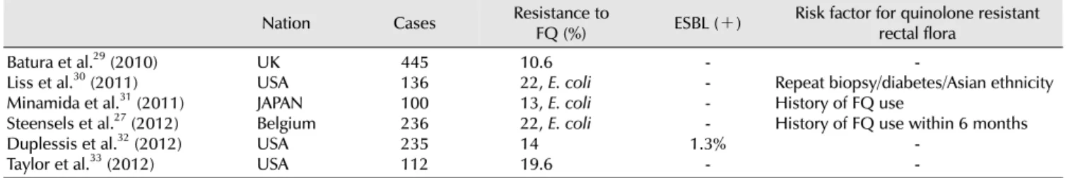 Table 4. Prevalence of antimicrobial resistant bacteria in intestinal flora