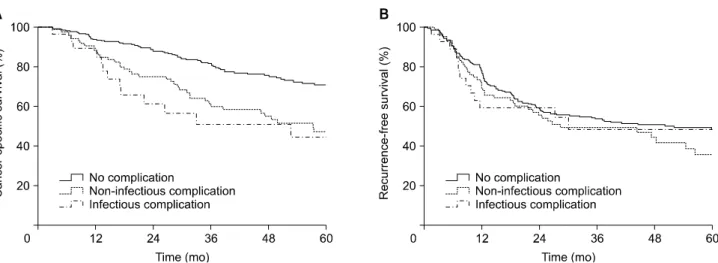 Fig. 3. Kaplan-Meier analysis of cancer-specific survival and recurrence-free survival according to the presence and type of complications  in N(+) patients.
