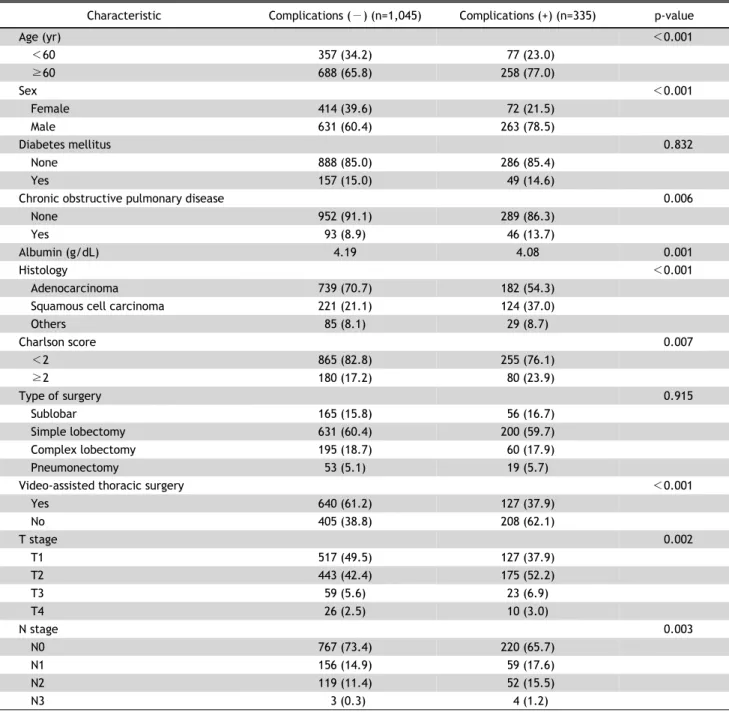 Table 1. Characteristics of patients with and without complications