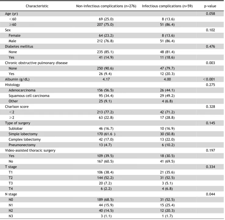 Table 2. Characteristics of patients with infectious complications and those with non-infectious complications