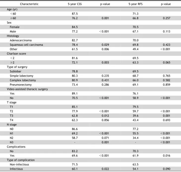 Table 3. Univariate analysis of CSS and RFS in all patients