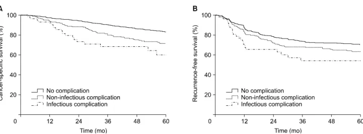 Table 4. Multivariate analysis of CSS and RFS in all patients