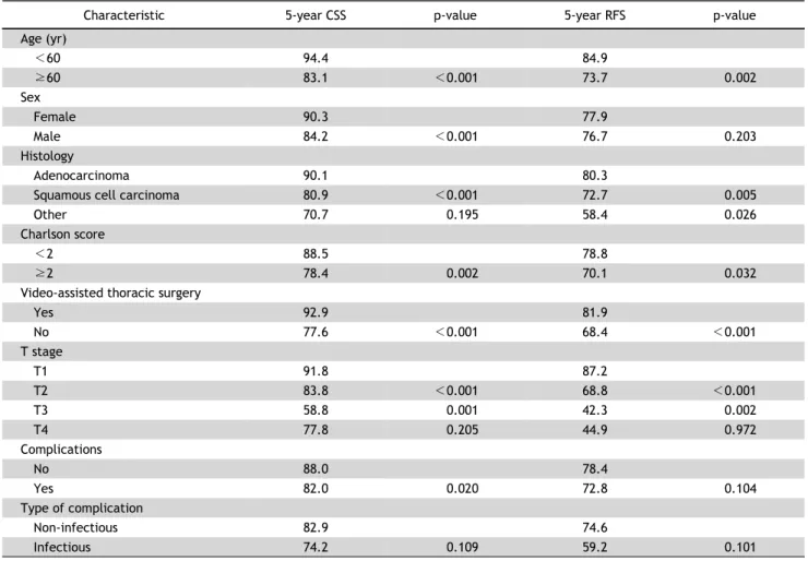 Table 5. Univariate analysis of CSS and RFS in N( −) patients