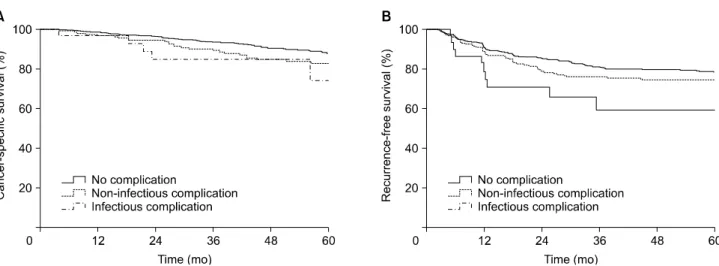 Fig. 2. Kaplan-Meier analysis of cancer-specific survival (A) and recurrence-free survival (B) according to the presence and type of com- com-plications in N( −) patients.