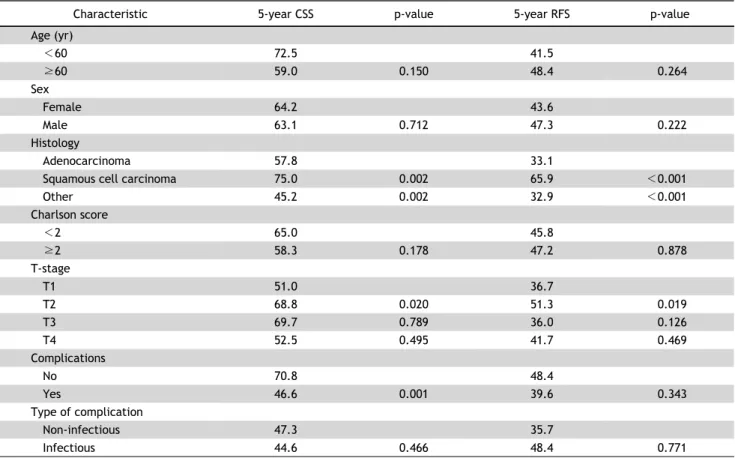 Table 7. Univariate analysis of CSS and RFS in N(+) patients