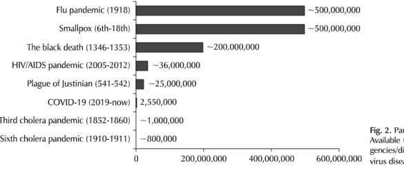 Fig. 2. Pandemic deaths through history. 