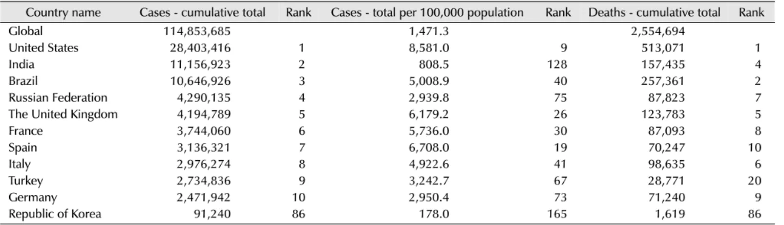 Table 1. WHO COVID-19 global data (2021. 3 update)