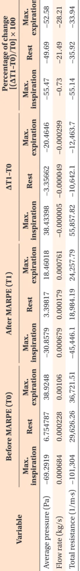 Table 7. Changes in the average pressure, flow rate, and total resistance (Max. inspiration, rest, and Max