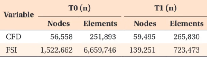 Table 1. Numbers of nodes and elements before (T0) and  6 months after (T1) MARPE in the three-dimensional  upper airway models of an adult patient with obstructive  sleep apnea syndrome