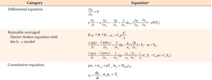 Table 2. The governing equations for numerical turbulence model
