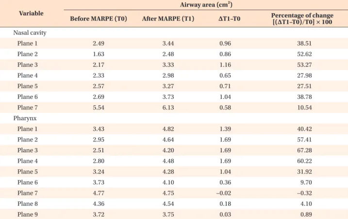 Table 3. Changes in the cross-sectional airway area in the nasal cavity and pharynx after MARPE in an adult patient  with obstructive sleep apnea syndrome