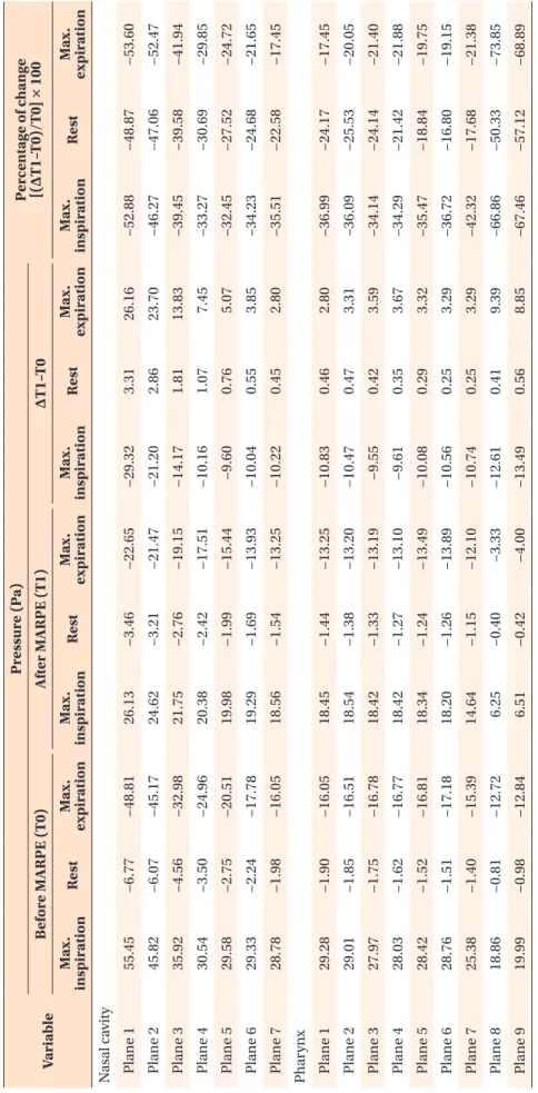 Table 4. Changes in airflow pressure in the nasal cavity and pharynx after MARPE in an adult patient with obstructive sleep apnea syndrome Variable