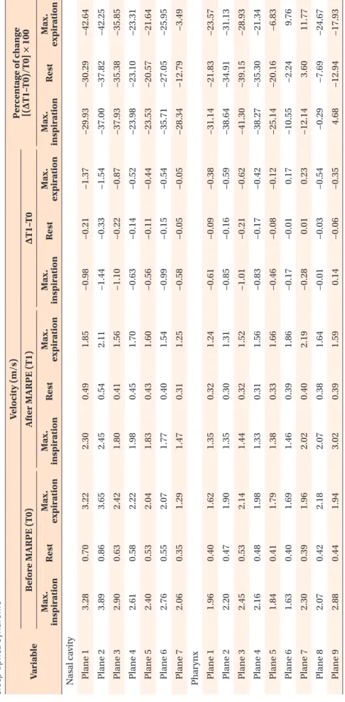 Table 5. Changes in airflow velocity (Max. inspiration, rest, and Max. expiration) in the nasal cavity and pharynx after MARPE in an adult patient with obstructive  sleep apnea syndrome Variable