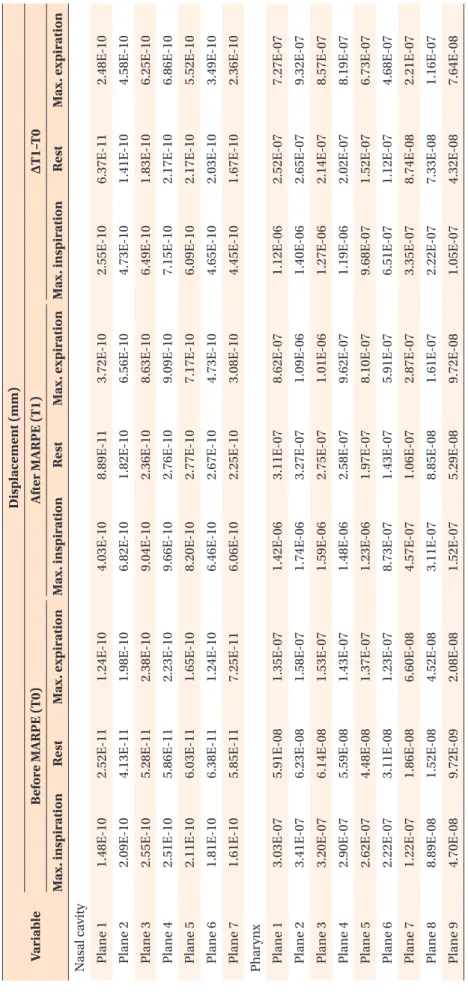 Table 6. Changes in node displacement in the soft tissue of the airway wall (Max. inspiration, rest, and Max