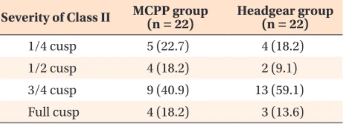 Table 1 shows the distribution of the severity of ma- ma-locclusion with regard to the molar relationship in each  group