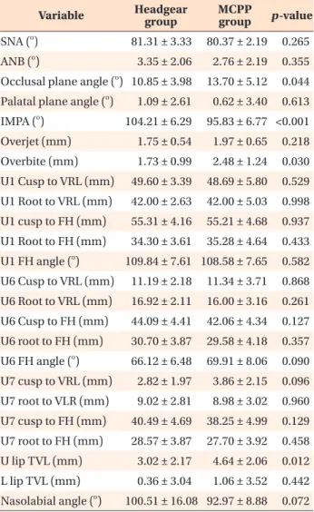 Table 2. Comparison of pretreatment cephalometric  variables between the headgear and the modified  C-pa-latal plate (MCPP) groups 