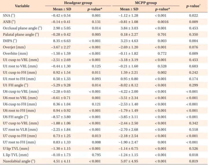 Table 4. Comparison of treatment effects between the headgear and modified C-palatal plate (MCPP) groups 