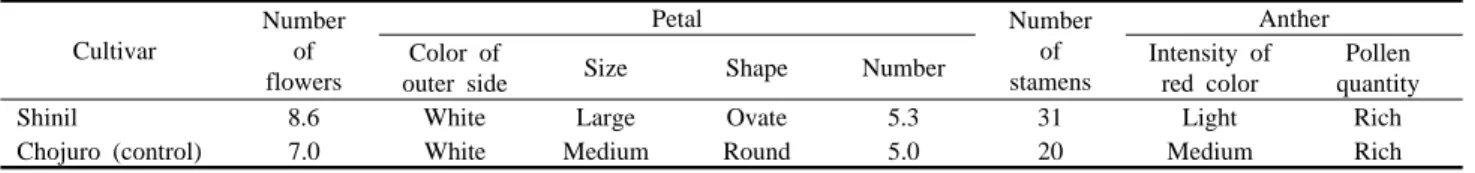 Table  2. Date of flowering stage of ‘Shinil’ pear in 1995.