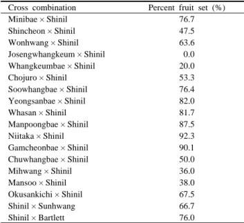 Table  5. One-year-old shoot characteristics of ‘Shinil’ pear in 1995.
