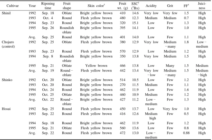 Table  8. Yearly fruit characteristics and ripening time from 1992 to 1995 at Suwon.