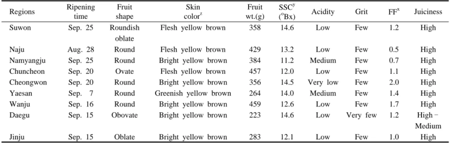 Table  9. Fruit characteristics of ‘Shinil’ in different regions from 1994 to 1995.