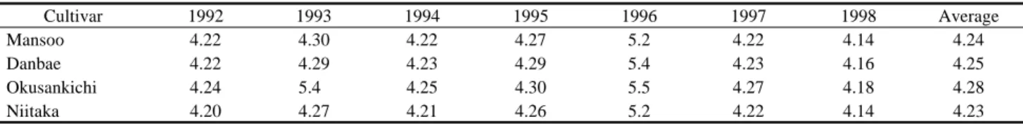 Table  2. Full bloom date of ‘Mansoo’ pear and of its parent cultivars at Suwon.