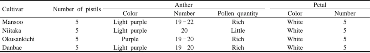 Table  3. Flower characteristics of ‘Mansoo’ pear at Suwon.
