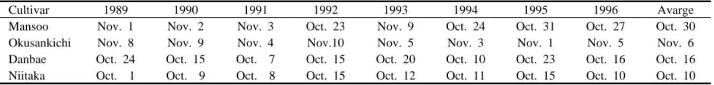 Table  7. Fruit characteristics of ‘Mansoo’ pear at Suwon from 1989 to 1996.