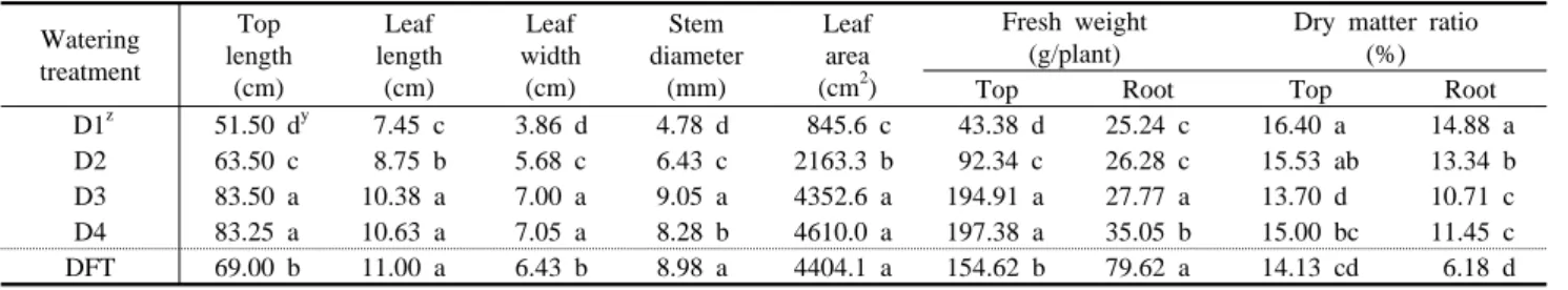 Table  2. Effect of watering treatment on the growth of sweet basil.