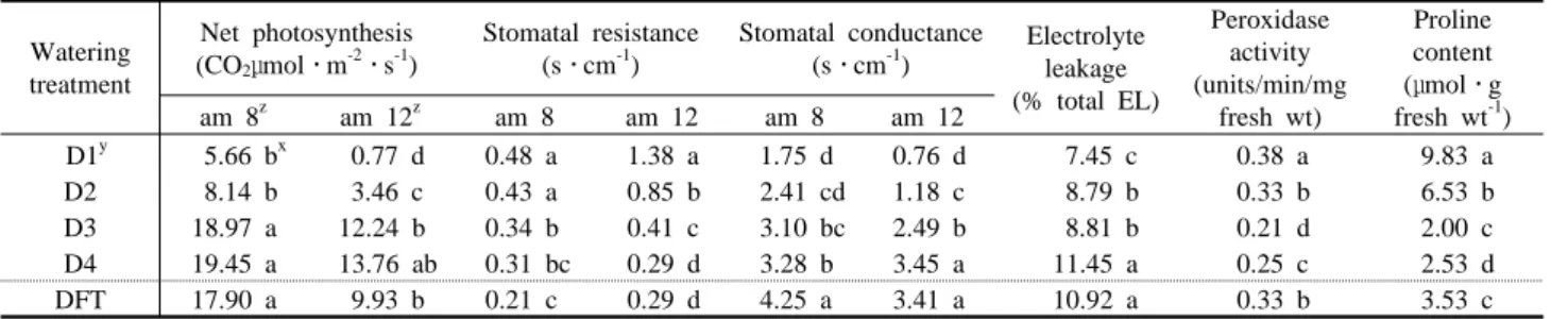 Fig. 1.  The comparison in root activity depending  on watering.