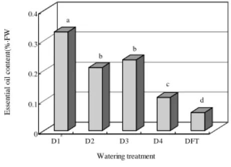 Fig.  2. The comparison in essential oil content depending on  watering. z See Table 1