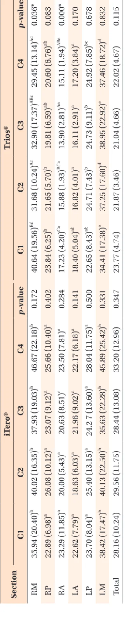 Table 1. Comparisons of deviations in images from the iTero® and Trios® scanners according to severity of tooth irregularity (units, mm) SectioniTero®Trios® C1C2C3C4p-valueC1C2C3C4p-value RM35.94 (20.40)b40.02 (16.35)b37.93 (19.03)b46.67 (22.18)b0.17240.64