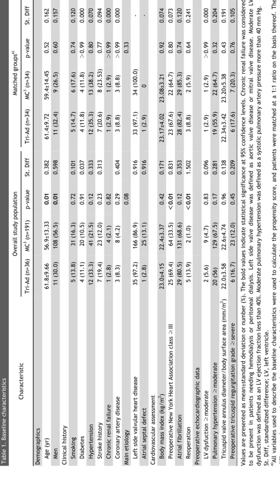 Table 1. Baseline characteristics CharacteristicOverall study populationMatched groupsa) Tri-Ad (n=36)MC3 (n=191)p-valueSt