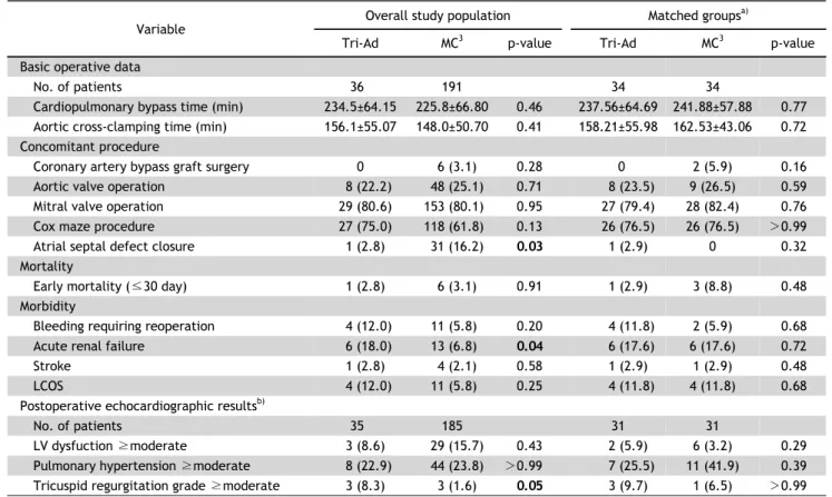 Table 2. Operative data and clinical outcomes Variable