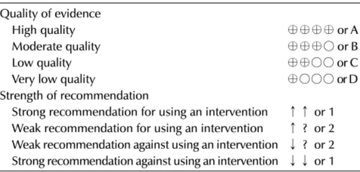 Table 2. Representations of quality of evidence and the strength of  recommendations Quality of evidence High quality ⊕⊕⊕⊕ or A Moderate quality ⊕⊕⊕○ or B Low quality ⊕⊕○○ or C