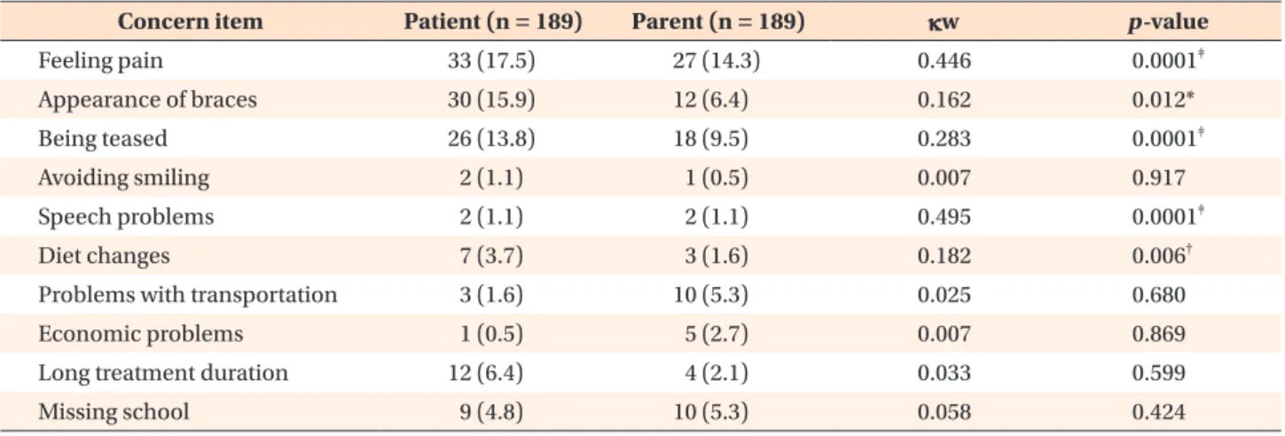 Table 2. Descriptive statistics and agreement levels for concerns reported by patients and their parents